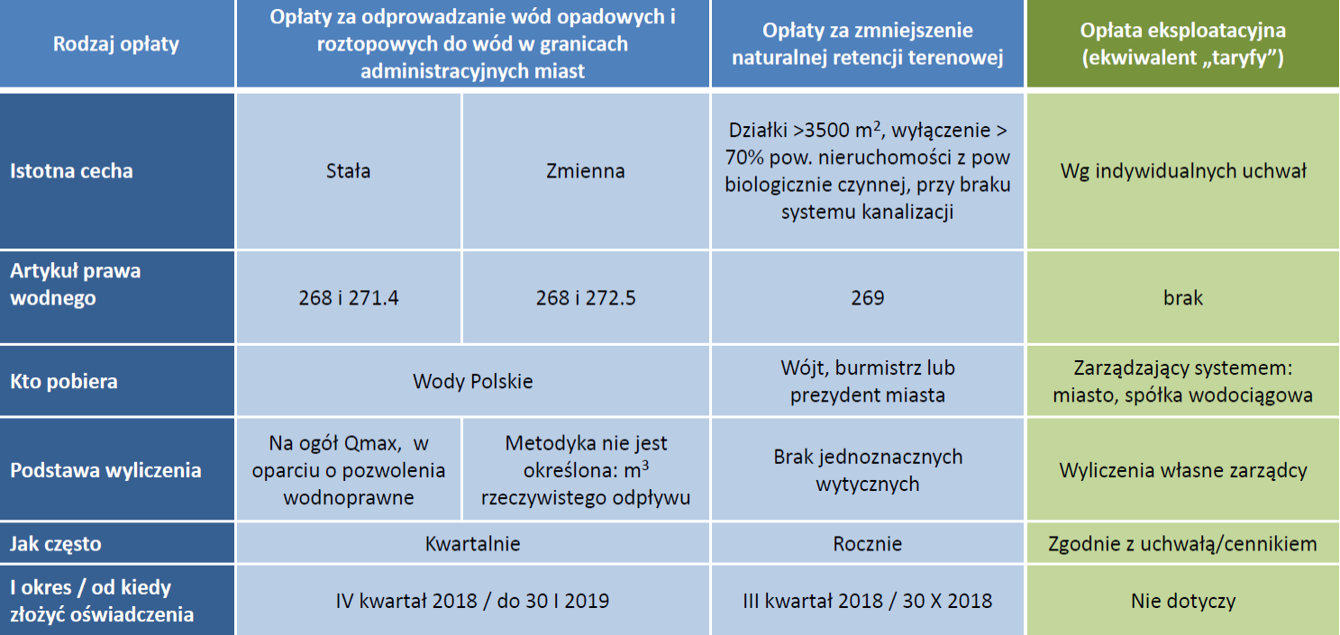 tabela opłat za wody opadowe