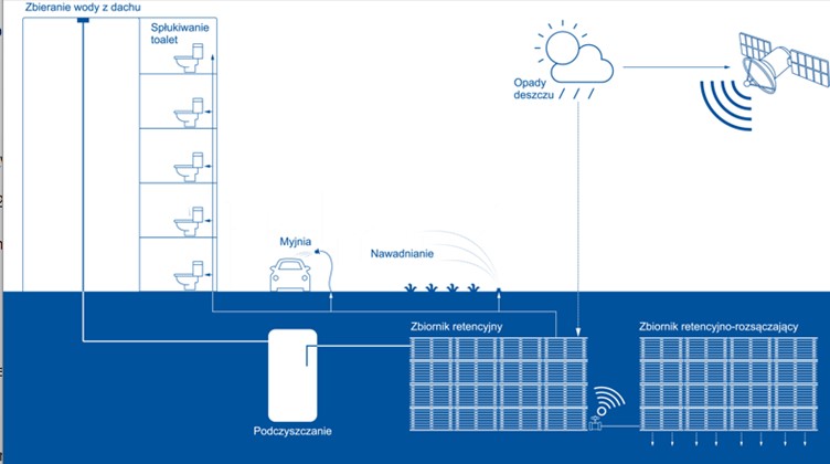 Kompleksowe rozwiązania  gospodarowania wodami opadowymi Strefa wiedzy - Kompleksowe rozwiązania gospodarowania wodami opadowymi System Wavin StormHarvester nagrodzony Tytanem