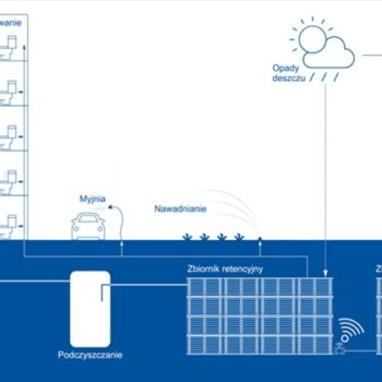 retencja.pl  Zrealizowane projekty System Wavin StormHarvester nagrodzony Tytanem